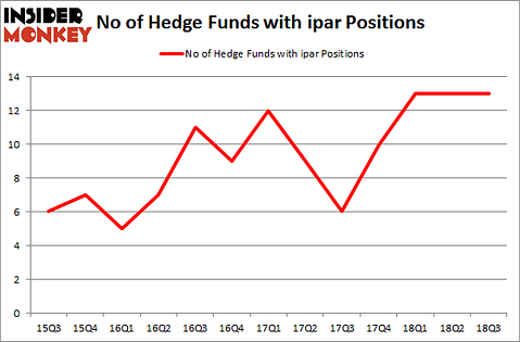 No of Hedge Funds with IPAR Positions
