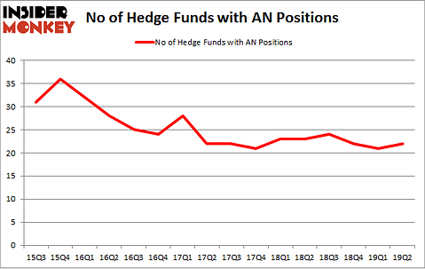 No of Hedge Funds with AN Positions