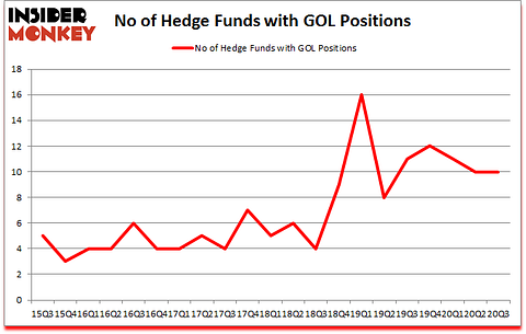 Is GOL A Good Stock To Buy?
