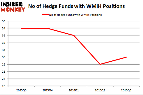 WMIH Chart