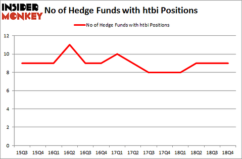 No of Hedge Funds with HTBI Positions