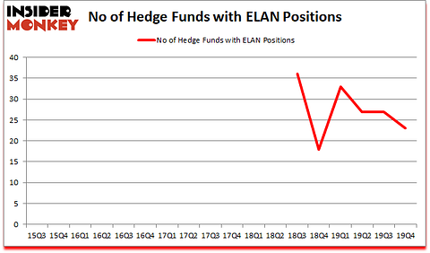 Is ELAN A Good Stock To Buy?
