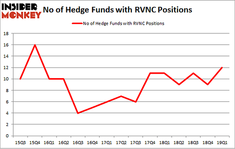 No of Hedge Funds with RVNC Positions