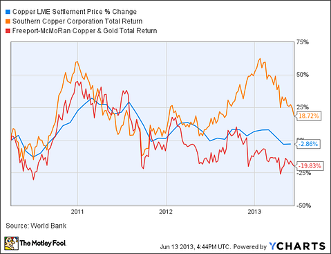 Is Southern Copper Corp (SCCO) Stock Destined for Greatness?