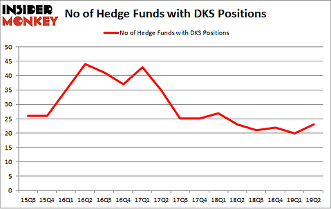 No of Hedge Funds with DKS Positions