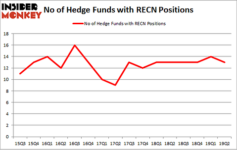 No of Hedge Funds with RECN Positions