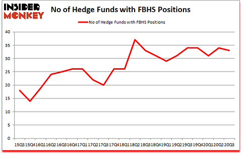 Is FBHS A Good Stock To Buy?