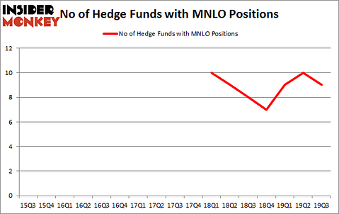 Is MNLO A Good Stock To Buy?