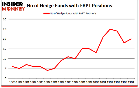 Is FRPT A Good Stock To Buy?