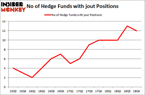 No of Hedge Funds with JOUT Positions