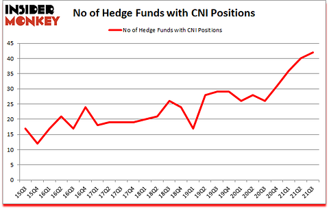 Is CNI A Good Stock To Buy?