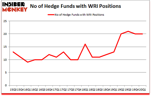 Is WRI A Good Stock To Buy?