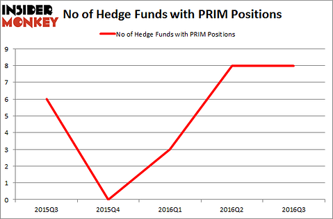 PRIM Chart