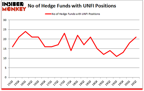 Is UNFI A Good Stock To Buy?
