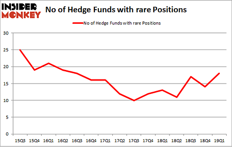 No of Hedge Funds with RARE Positions