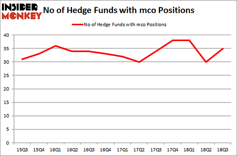 No of Hedge Funds with MCO Positions