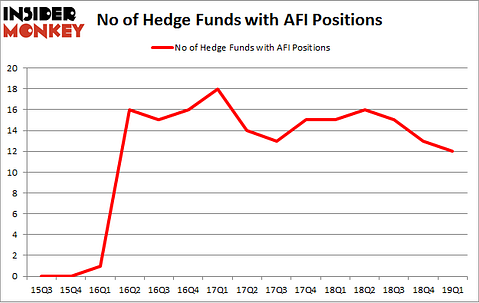 No of Hedge Funds with AFI Positions