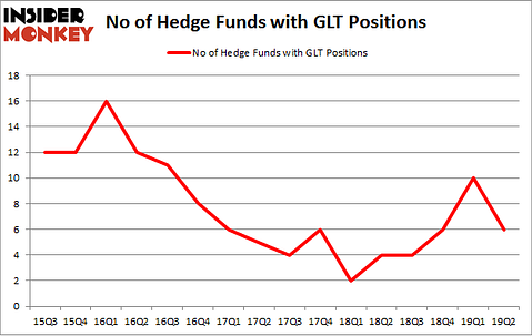 No of Hedge Funds with GLT Positions