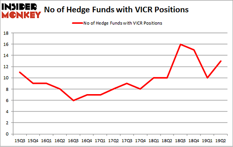 No of Hedge Funds with VICR Positions