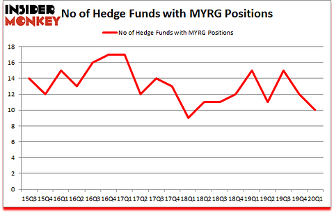 Is MYRG A Good Stock To Buy?