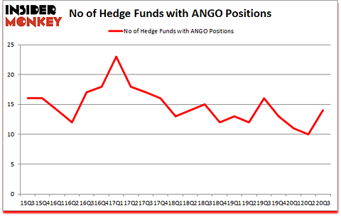 Is ANGO A Good Stock To Buy?