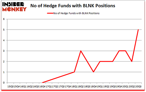 Is BLNK A Good Stock To Buy?