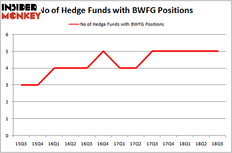 No of Hedge Funds With BWFG Positions