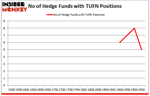 Is TUFN A Good Stock To Buy?