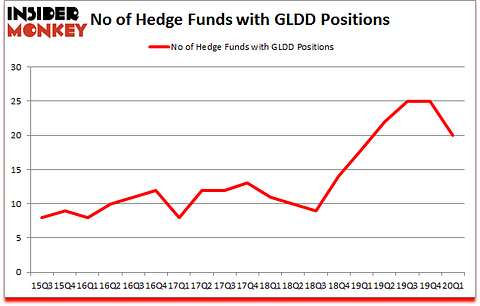 Is GLDD A Good Stock To Buy?
