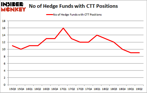 No of Hedge Funds with CTT Positions