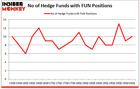 Is FUN A Good Stock To Buy?