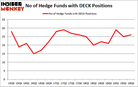 No of Hedge Funds with DECK Positions