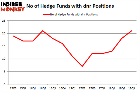 No of Hedge Funds with DNR Positions