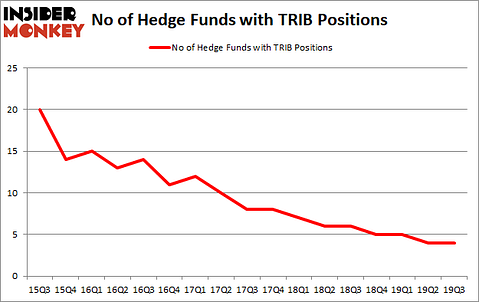 Trinity Biotech plc (NASDAQ:TRIB): Are Hedge Funds Right About This Stock?