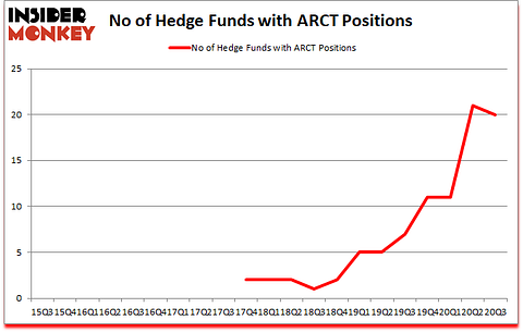 Is ARCT A Good Stock To Buy?