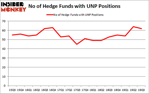 No of Hedge Funds with UNP Positions