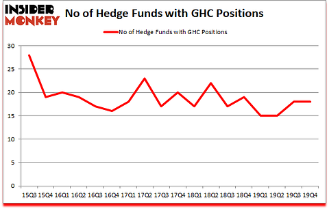 Is GHC A Good Stock To Buy?