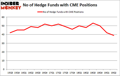 No of Hedge Funds with CME Positions