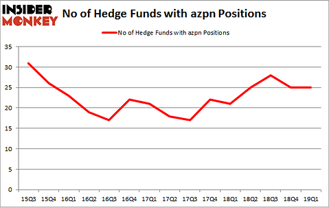 No of Hedge Funds with AZPN Positions