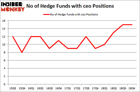 No of Hedge Funds with CEO Positions
