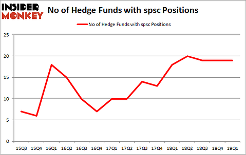 No of Hedge Funds with SPSC Positions