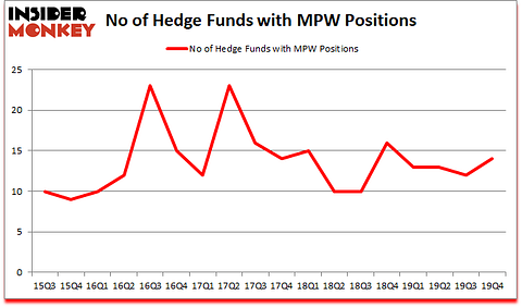 Is MPW A Good Stock To Buy?
