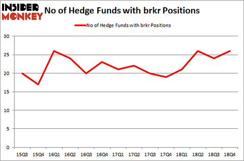 No of Hedge Funds with BRKR Positions