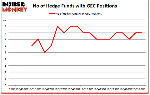 Is GEC A Good Stock To Buy?