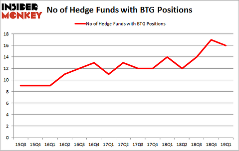 No of Hedge Funds with BTG Positions