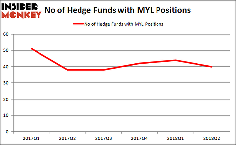 MYL Hedge Fund Ownership