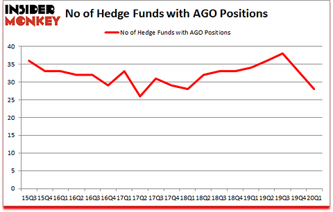 Is AGO A Good Stock To Buy?
