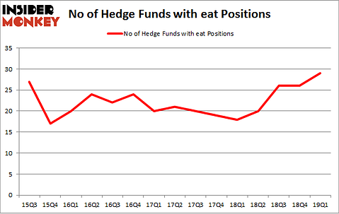 No of Hedge Funds with EAT Positions