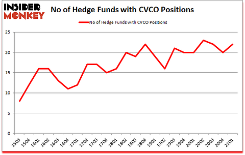 Is CVCO A Good Stock To Buy?