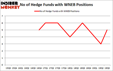 Is WNEB A Good Stock To Buy?